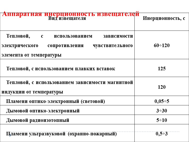 Аппаратная инерционность извещателей